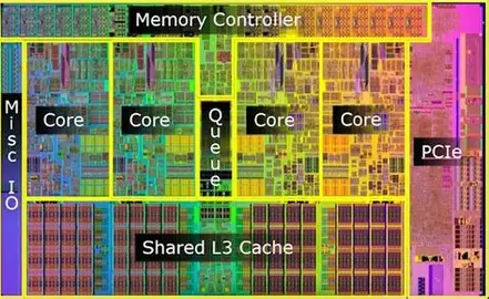 Labeled processor floor plan: four Core blocks, central Queue, Shared L3 Cache along the bottom, Memory Controller at the top, Misc IO on the left edge, and PCIe on the right.
